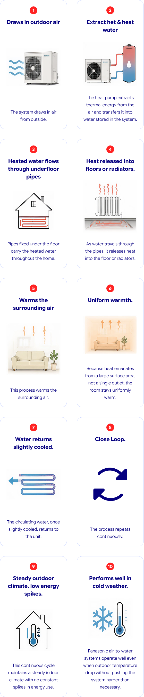 How Hydronic Heat Pump Works